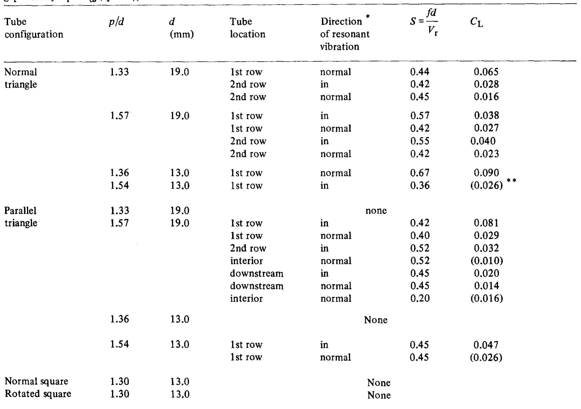 Table 2 - from Vibration analysis of heat exchanger and