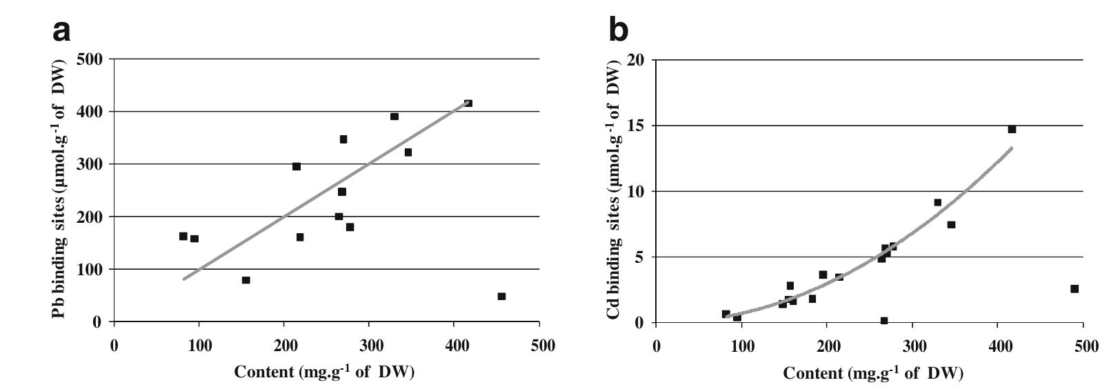 (PDF) Metal binding properties of extracellular polymeric substances ...