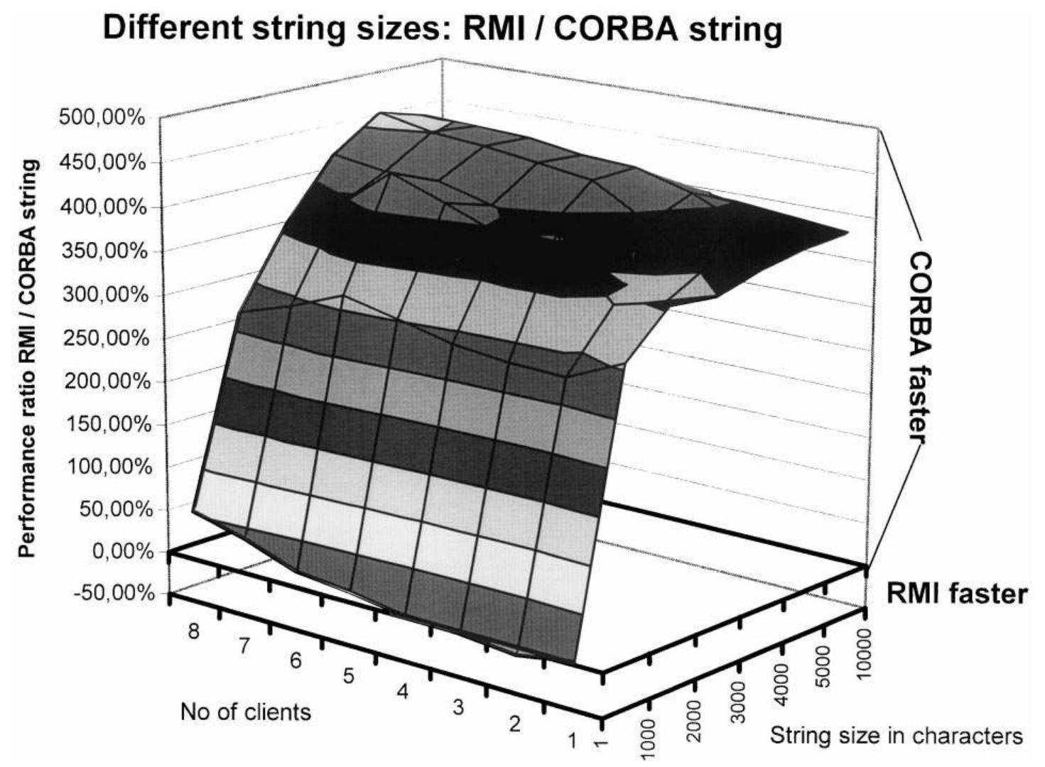 (PDF) Performance comparison of CORBA and RMI