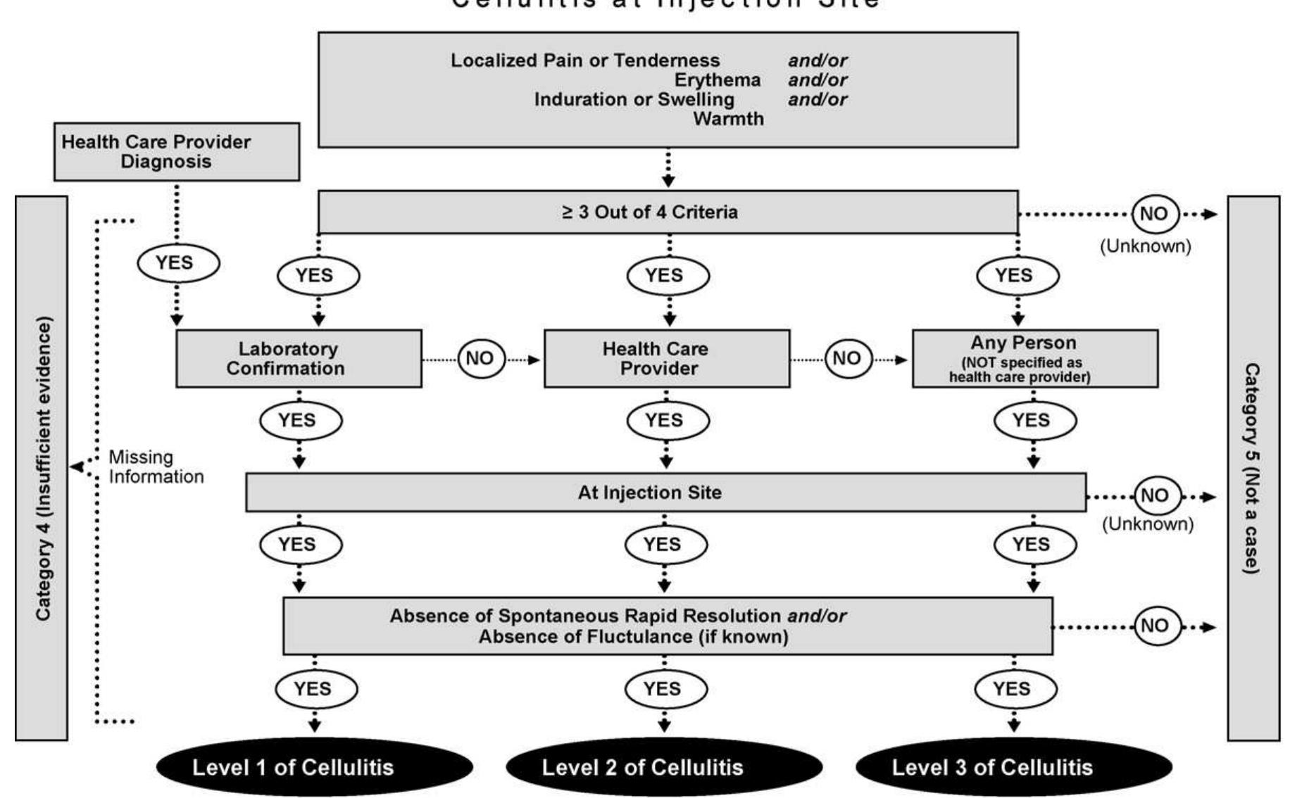(PDF) Cellulitis at injection site: Case definition and guidelines for ...