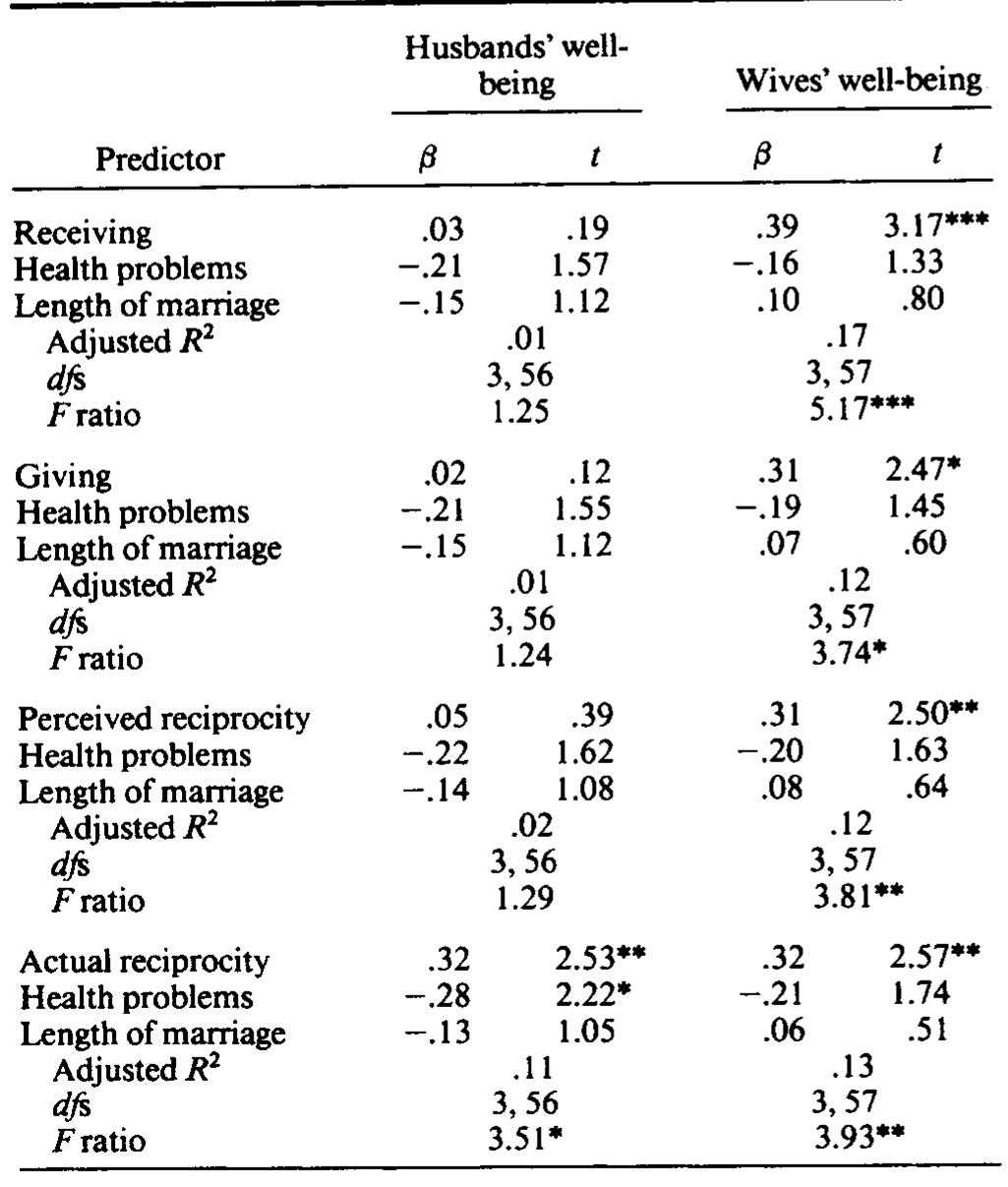 (PDF) Gender differences in the link between marital support and ...