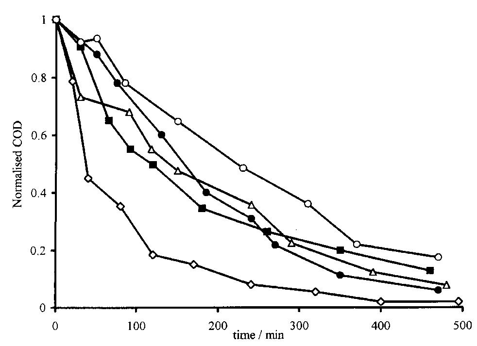 Fig. 2. Trend in time of residual normalized COD (initial value, 1000 mg I”'; working temperature 25°C) during electrolyses in different experimental conditions. Ti/PbO,, en = 0: i= 8mAcm~ (0); i = 16mAcm™” (A); Ti rgPbO2 I ol lgdm™?: i = 8mA om (@); 7 = 16 mA cm™, (©); en [Cl] = 0,i = 16 mA cm” (®). 