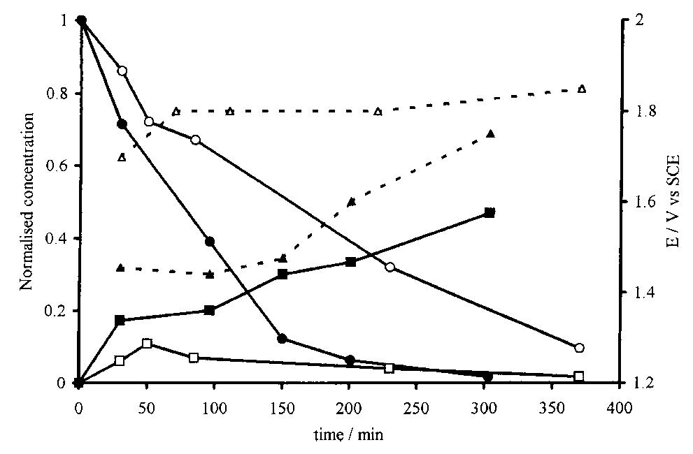 Fig. 3. Trend of anodic potential (A A) and concentration of re- actant (O @) and cyclic intermediates (i 11) normalised with re- spect to initial chlorophenol concentration, during electrolysis at Ti/PbO2, i = 8mA cm’, with different initial chlorophenol con- centration: Co = 23.5 mmol dm* (empty symbols); Co = 4.7 mmol dm“ (full symbols). 