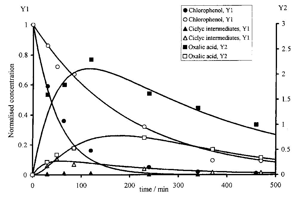 As also observed from Table 1, the presence of NaCl in the electrolyte causes an increase in K;, but it does not influence K3. The specific catalytic action of  Moreover, at both kinds of electrode the second reaction step (ring opening) is faster than the first one in which quinonic compounds originate from chlorophenol oxidation. In particular, higher values of K, and Ky, as well as of the K/K, ratio, are ob- tained at Ti/SnO2 rather than at Ti/PbO2 anodes, so that a different distribution of cyclic intermediates was observed during electrolysis: a small amount of quinonic compounds was measured at Ti/PbO, an- odes while they were practically absent at Ti/SnO, anodes. This demonstrates the influence of the elec- trode material on the kinetics of the different reaction stages. Indeed, a previous study showed that the opening of aromatic rings became the controlling s c  ep, when the electrochemical degradation of hlorophenols was performed at carbon electrodes [11]. Analogous results were obtained during oxida- tion of phenol [1]: quinonic compounds accumulated during electrolysis at Pt anodes, while small amounts of these compounds were found at SnO, electrodes.  