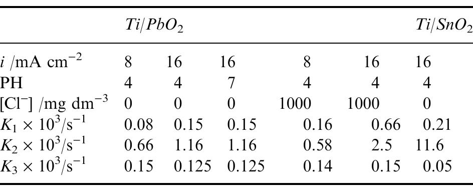 Table 1. Estimated values of apparent kinetic constants  Table 1 summarises the values of the rate constants obtained for the different experimental conditions, by minimising the sum of the squared residuals between  the experimental and calculated values of normalised concentrations. 