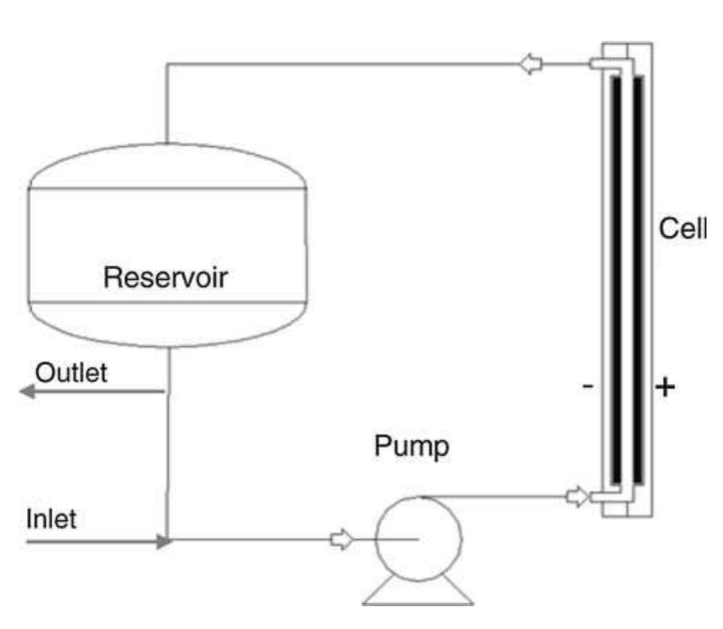 Fig. 1 Experimental set up  z is the number of electrons involved in the process, F is the Faraday number (F = 96500 C/eq) and C’ is the con- centration of the reactant in the bulk solution. 