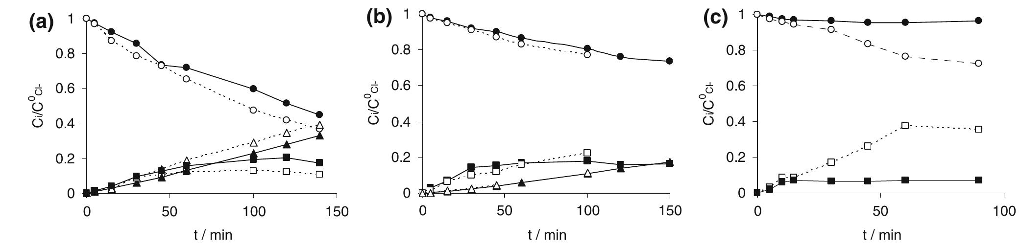 line Qp = 0.45 dm? min“, full line Qe = 1.4 dm? min7!. a BDD, C?,-=100 mg dm~*; b BDD, C2,-=600 mg dm~*; ¢ DSA, C= 100 mg dm~>  Fig. 3 Trend with time of chloride (@O), chlorate (AA) and oxidising species (MILJ) concentrations normalized with respect to the initial concentration of chloride ions, during batch electrolysis at i= 5mAcm °, under different experimental conditions: dotted  fast electrochemical reaction, so that the whole reduction  The figure also shows that the concentration of oxidants is higher at the lower values of the recirculating flow rate in the electrolyses with DSA anodes. This result may be explained considering that in the undivided cell used in the experiments oxidants may be reduced to chlorides at the stainless steel cathode trough an electrochemical reaction, which competes with the main cathodic reaction of hydrogen evolution. The cathodic reduction oxidants is a fast electrochemical reaction, so that the whole reduction  As can be seen the faradic yield increases as the initial concentration of chloride increases for both electrodes,  but at BDD is higher than that at DSA for each initial 