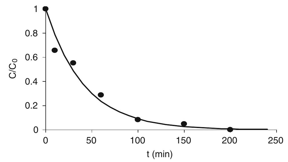 Fig. 2. Trend with time of oxidizing species concentration, normalised with respect to the initial concentration (Cox = 6.2 mgCl, dm~°): the initial solution was obtained by continuous electrolysis at BDD with a inlet solution containing c2,-=100 mg dm~* at i= 5 mAcm~”’,  t = 16 min, Qe = 1.4 dm? min“! 