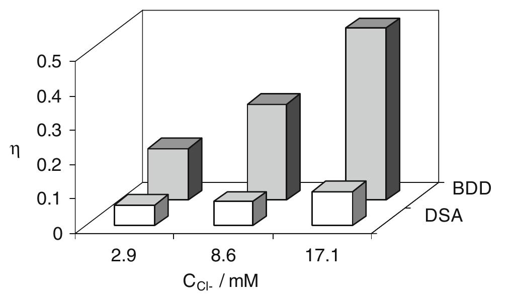 Fig. 4 Faradic yield 7 of chloride oxidation from batch electrolysis  with different initial chloride concentrations; i= 5 mA cm~°,  Qe = 1.4 dm? min7!  concentrations. Moreover at BDD anode the effect of the chloride concentration on the faradic yield is more evident.  “  This behaviour may be interpreted considering the competition between chloride oxidation and oxygen evo- ution at the two electrodes, current density value being the same. Since at DSA anode the oxygen evolution takes place at low overpotential [16], this reaction is highly competitive with chlorides oxidation. On the other hand, the overpotential for the oxygen evolution is very high at BDD, so that the oxidation of chlorides is kinetically favoured [17]. This can be seen from pseudo steady state  polarization curves obtained (at 0.5 mV s_1) with different chloride concentration at BDD anode (Fig. 5): with 30 mM of chlorides the onset of the chlorine evolution shifts to less  positive potential than that required for oxygen evolution.  