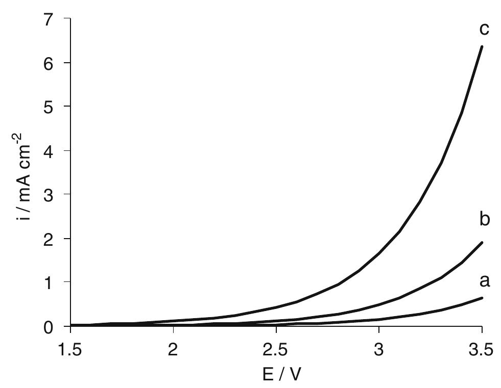 Fig. 5 Polarization curves at BDD anode of aqueous solution with different composition. a NagSO,4 1.5 mM; (b) Na2SO,4 1.5 mM + NaCl 15 mM; (c) Na2SO, 1.5 mM + NaCl 30 mM. Scan rate  0.5 mV s~'; values of potential are referred to SCE  balance in continuous mode at different chloride concen- trations; values are reported in Fig. 6. 