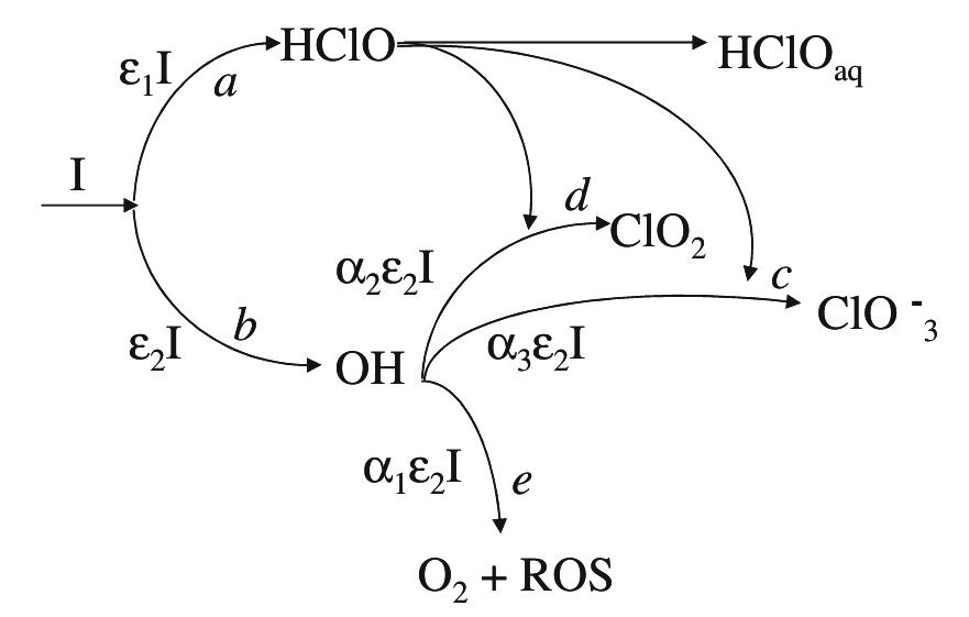 Fig. 7 Scheme of the anodic reactions at BDD anodes: (a) electro- chemical chloride oxidation, (b) formation of hydroxyl radicals by water discharge, (c) formation of chlorate ions—reaction 12, (d) formation of chlorine dioxide—reaction 11, (e) oxygen evolution and formation of ROS—reaction 10 