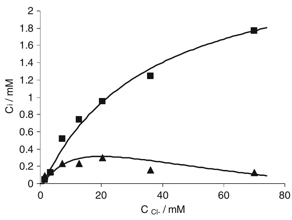 Fig. 8 Comparison between calculated (full lines) and experimental concentrations of oxidants (Ml) and chlorates (A) in the outlet stream as a function of chloride concentrations from continuous electrolyses Gi = 3.8 mA cm’, t = 16 min, Qr = 1.4 L/min) 