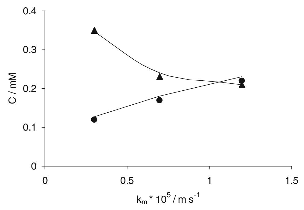 Fig. 10 Model predictions and experimental data for the concentra- tions of oxidant (@) and chlorates (A) in the outlet stream of continuous electrolyses under different mass transfer conditions. Cc-=3.4 mM, t = 16 min, i = 3.8 mA cm” 