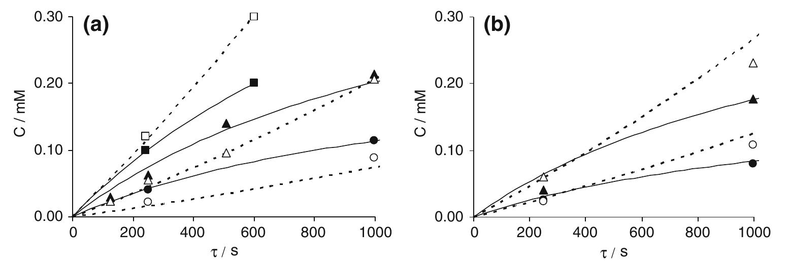 an inlet chloride concentration of 3.4 mM. k,, = 1.2 x 10> ms!  (a); kn =3.0x10°°ms! (b). i=25mAcm? (O®@); i=5 mA cm” (AA); i = 7.6 mA cm~ (OM)  Fig. 11 Effect of the operative parameters k,,, t and i, on the concentration of oxidants (full symbols) and chlorates (empty symbols) in the outlet stream of continuous electrolyses at BDD with 