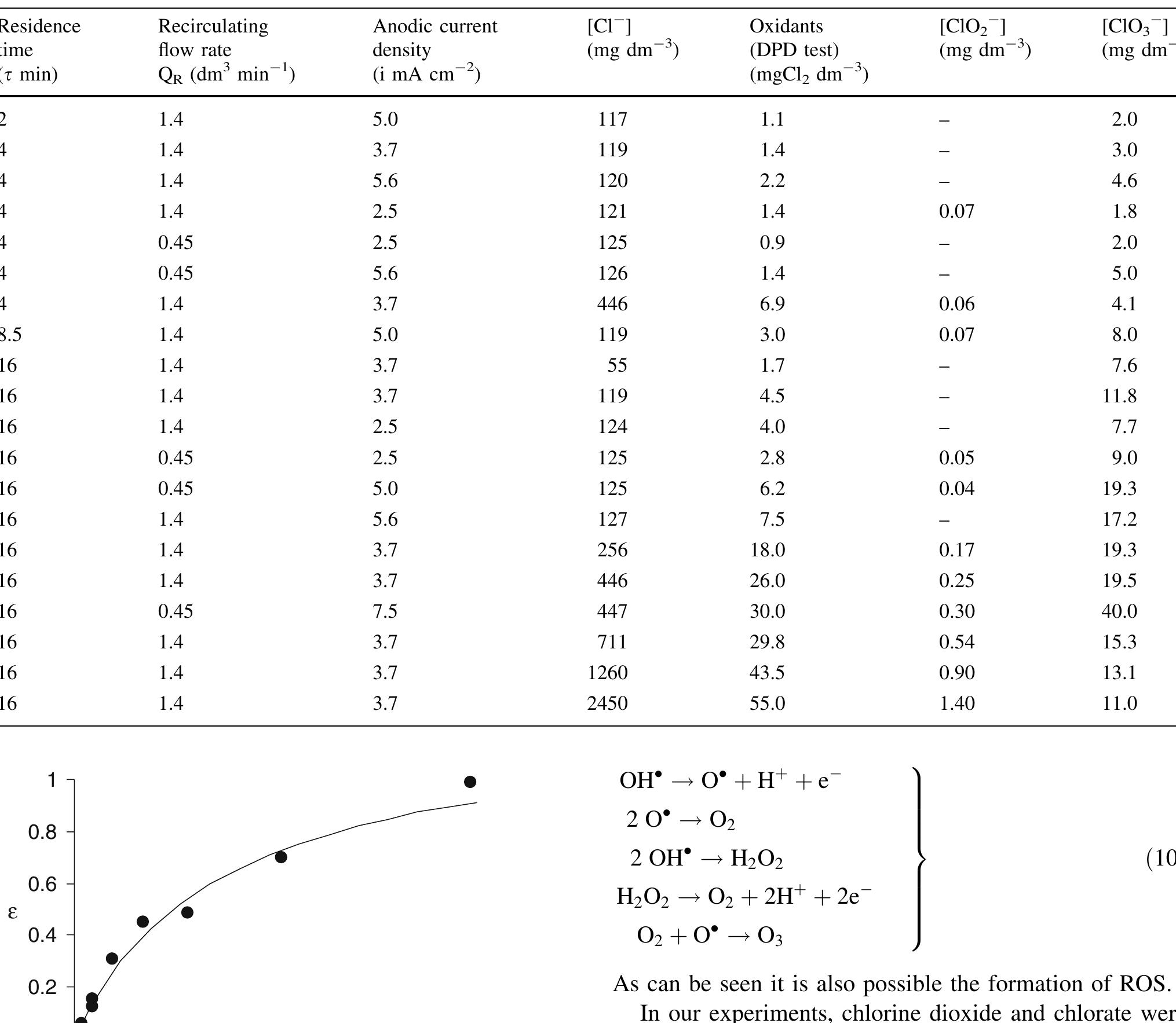 Table 1 Operative conditions and relevant results for continuous electrolyses with BDD anodes 