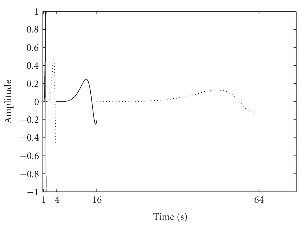 Scale Shift Examples Ficurs 8: scale shifts tuned with the scale period of the