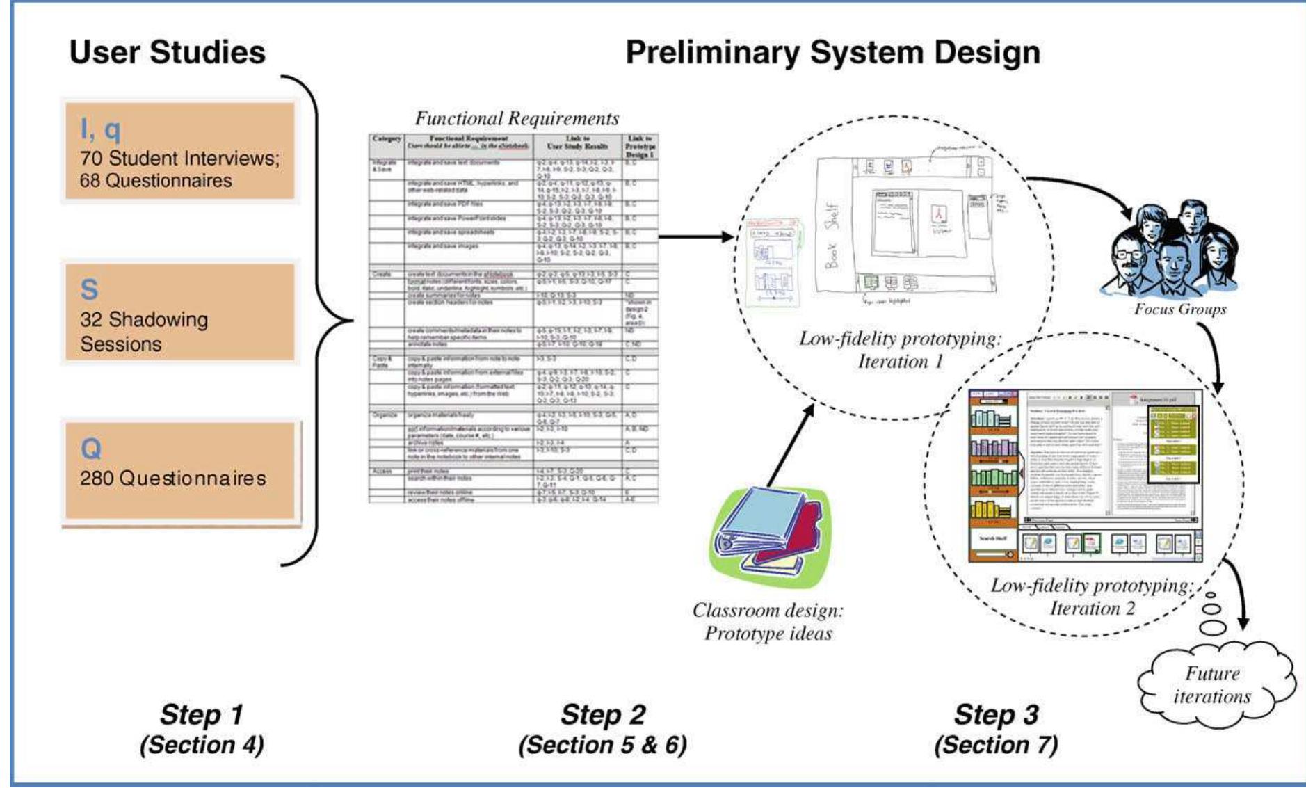 (PDF) Empirical user studies inform the design of an e-notetaking and ...