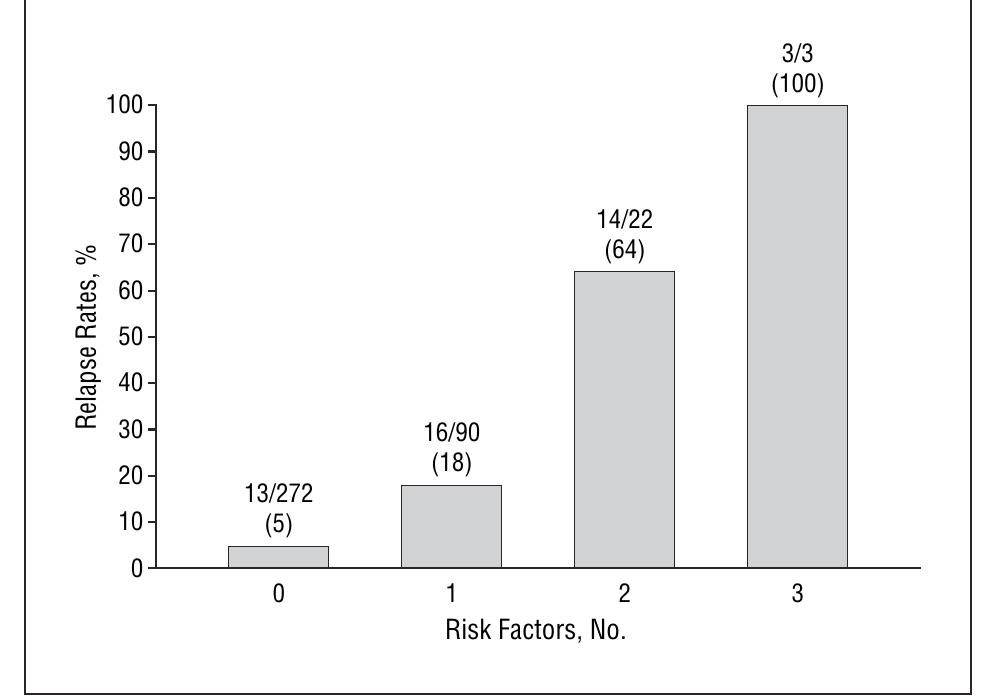 (PDF) A Simple Score for Predicting Alcohol Relapse After Liver ...