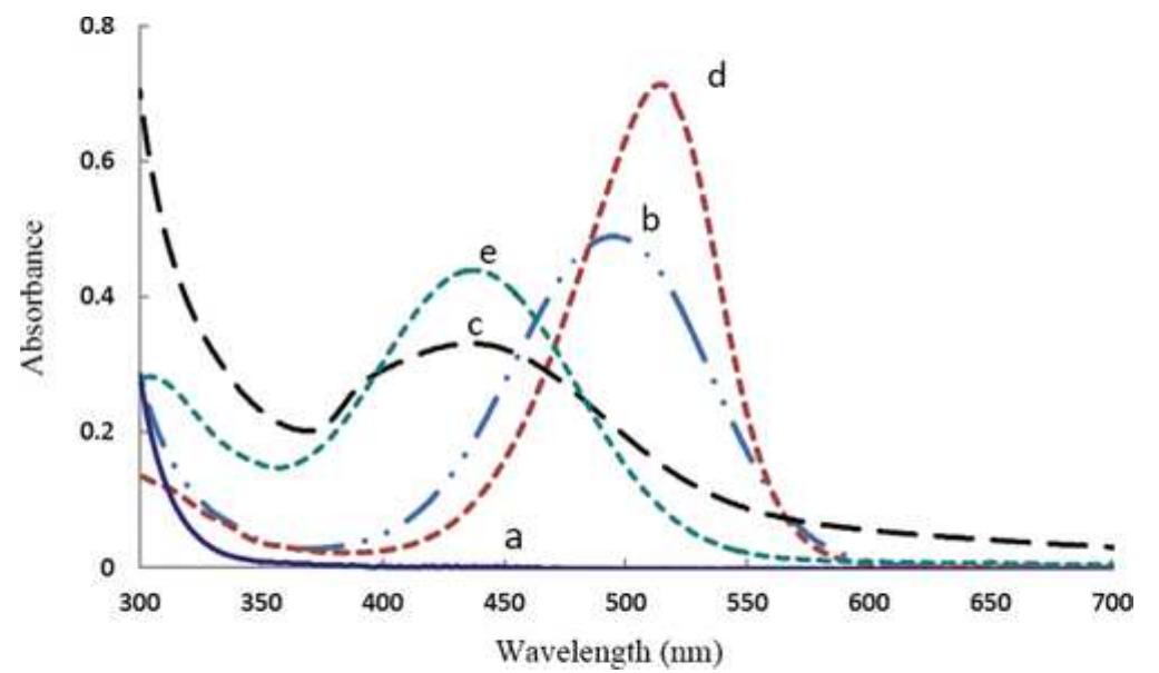 Pure Solvent Line Uv-visible absorption spectra of pure san (line a) doped
