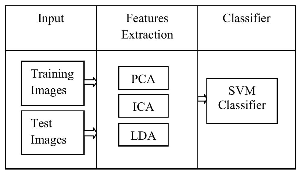 (PDF) Comparative Study of PCA, ICA, LDA using SVM Classifier
