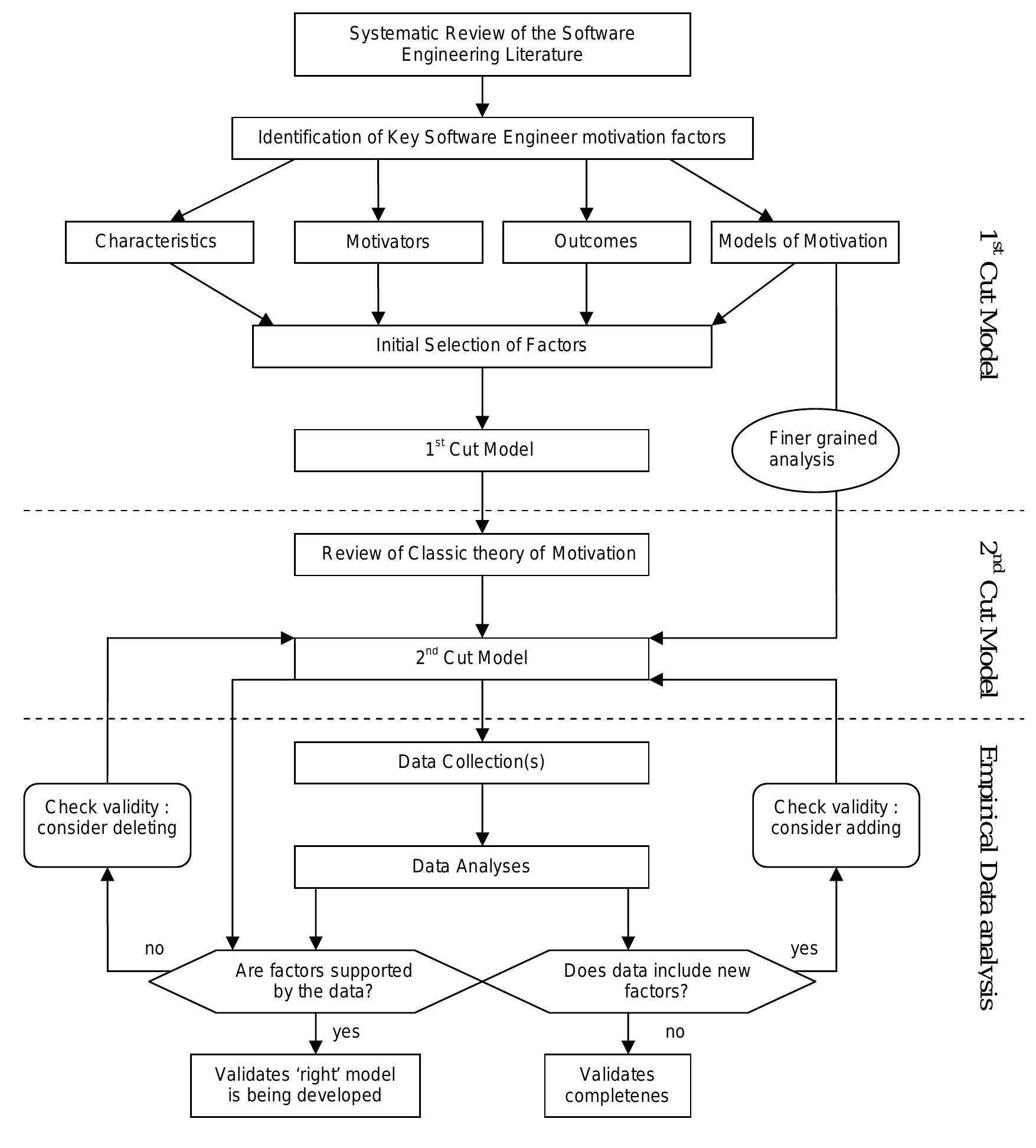 Figure 1 - from The Motivation of Software Engineers: