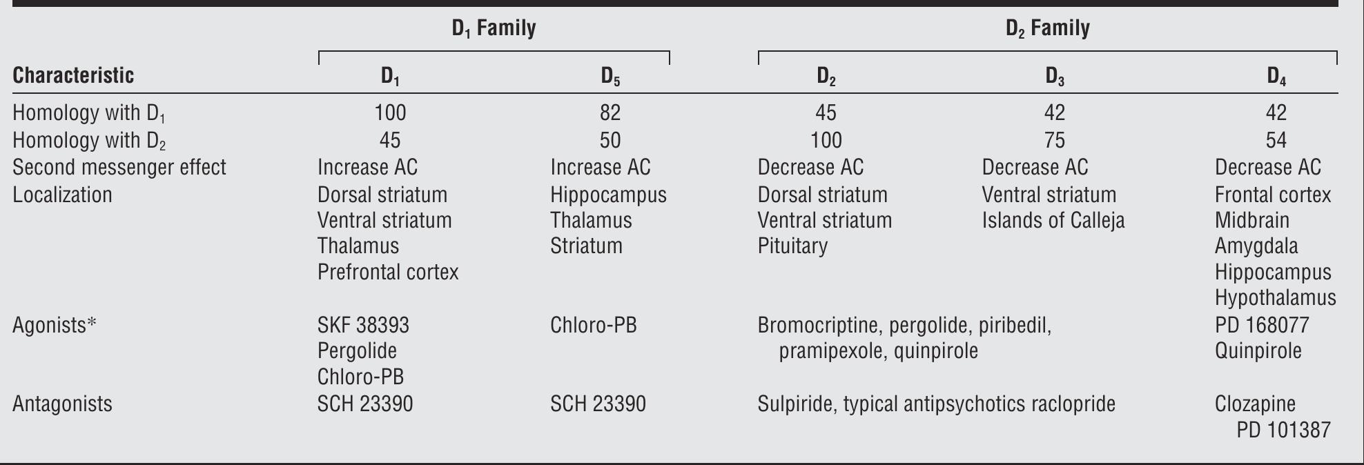 Characteristics of dopamine receptor subtypes’*"