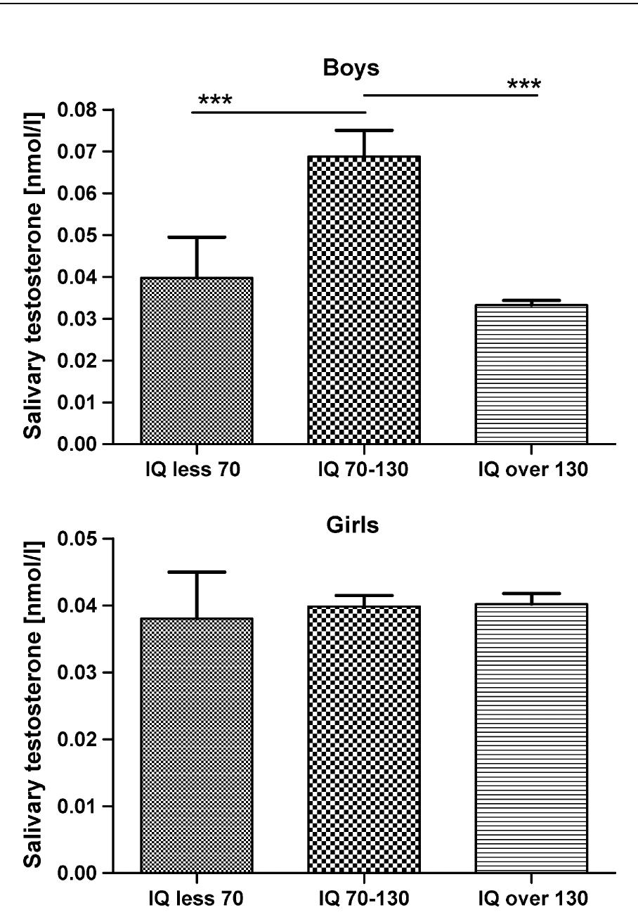 (PDF) Intelligence and salivary testosterone levels in prepubertal children