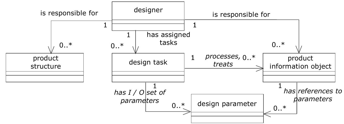 (PDF) Object-oriented modelling of the design process