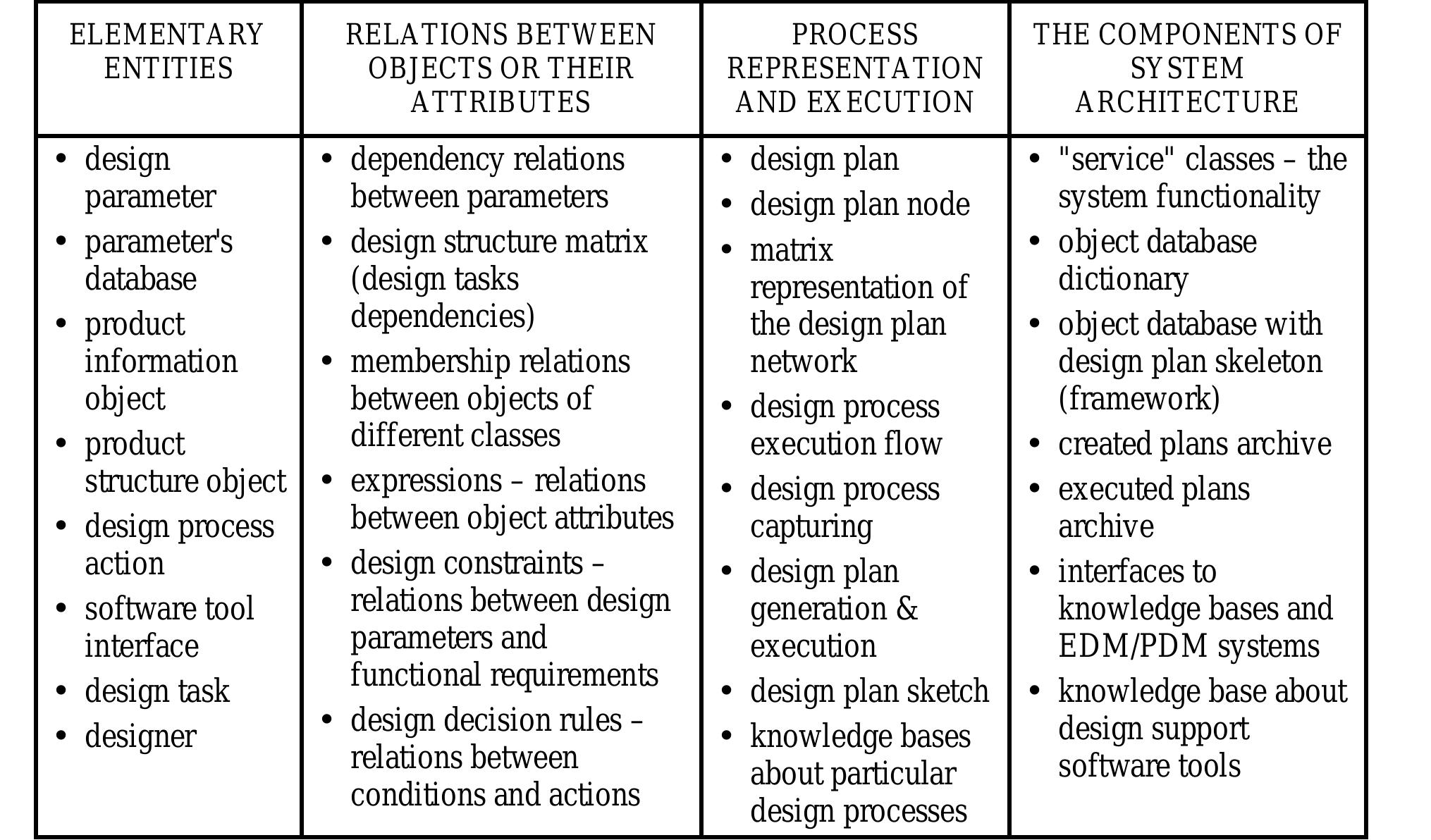 (PDF) Object-oriented modelling of the design process