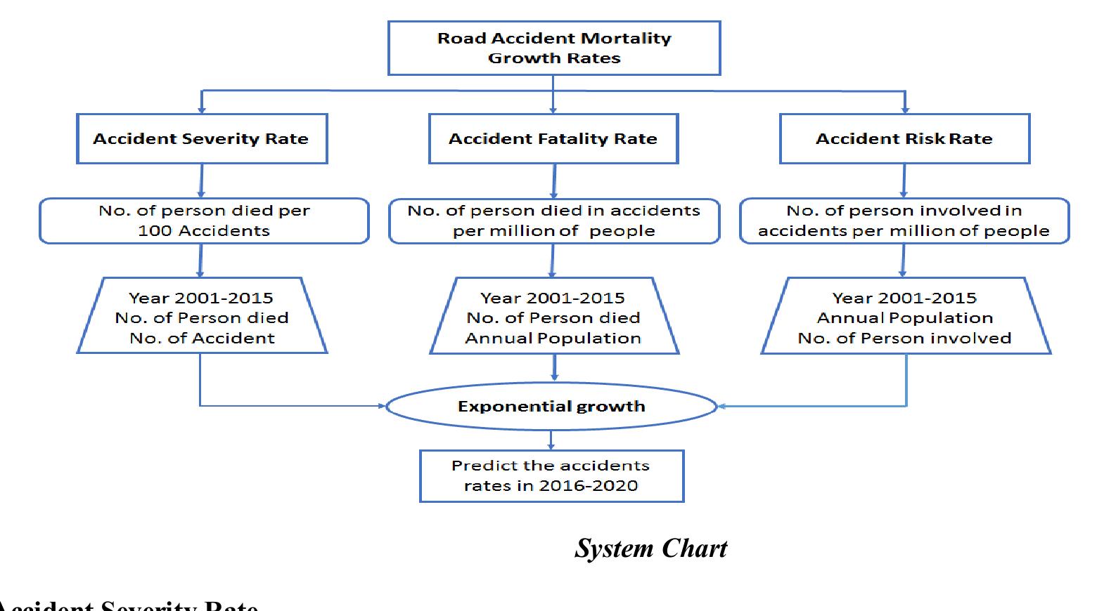 (PDF) FORECASTING EXPONENTIAL GROWTH OF ROAD ACCIDENTS: A SPECIAL ...