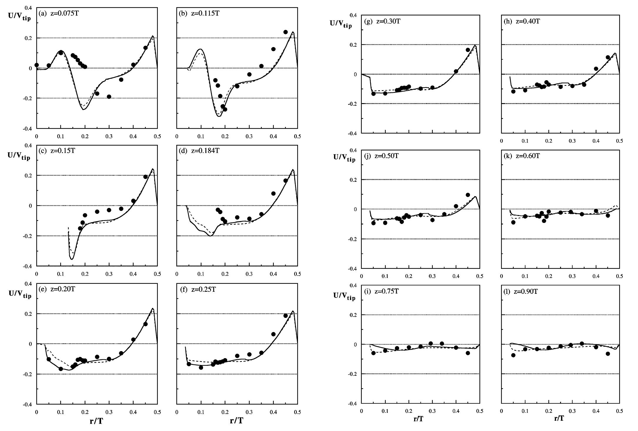 Comparison of lda and cfd axial velocity profiles. legend as