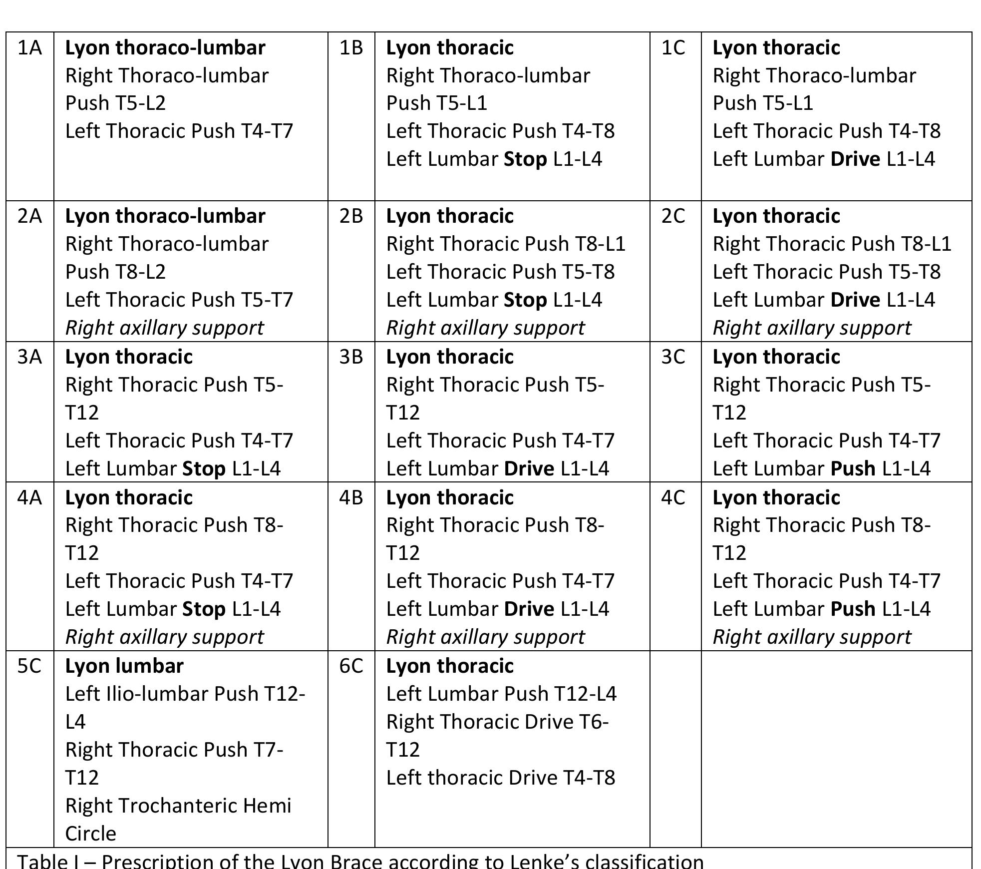 Lenke Classification Chart To every 14 types of lenke’s classification matches a blue