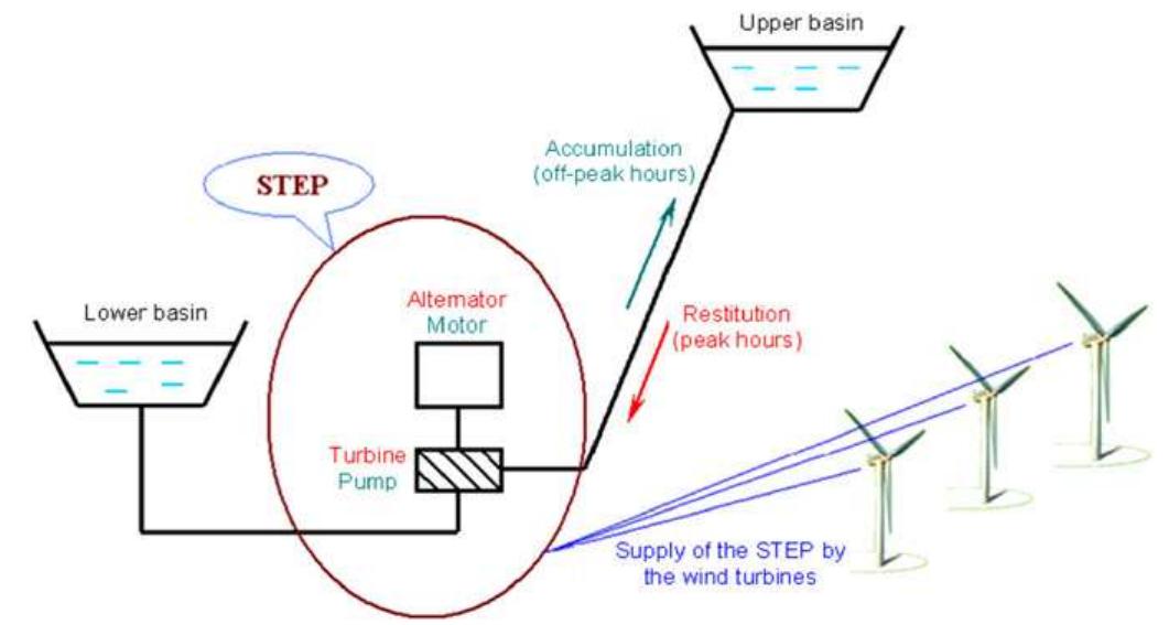 Illustration of pumped hydro storage with the pumping energy