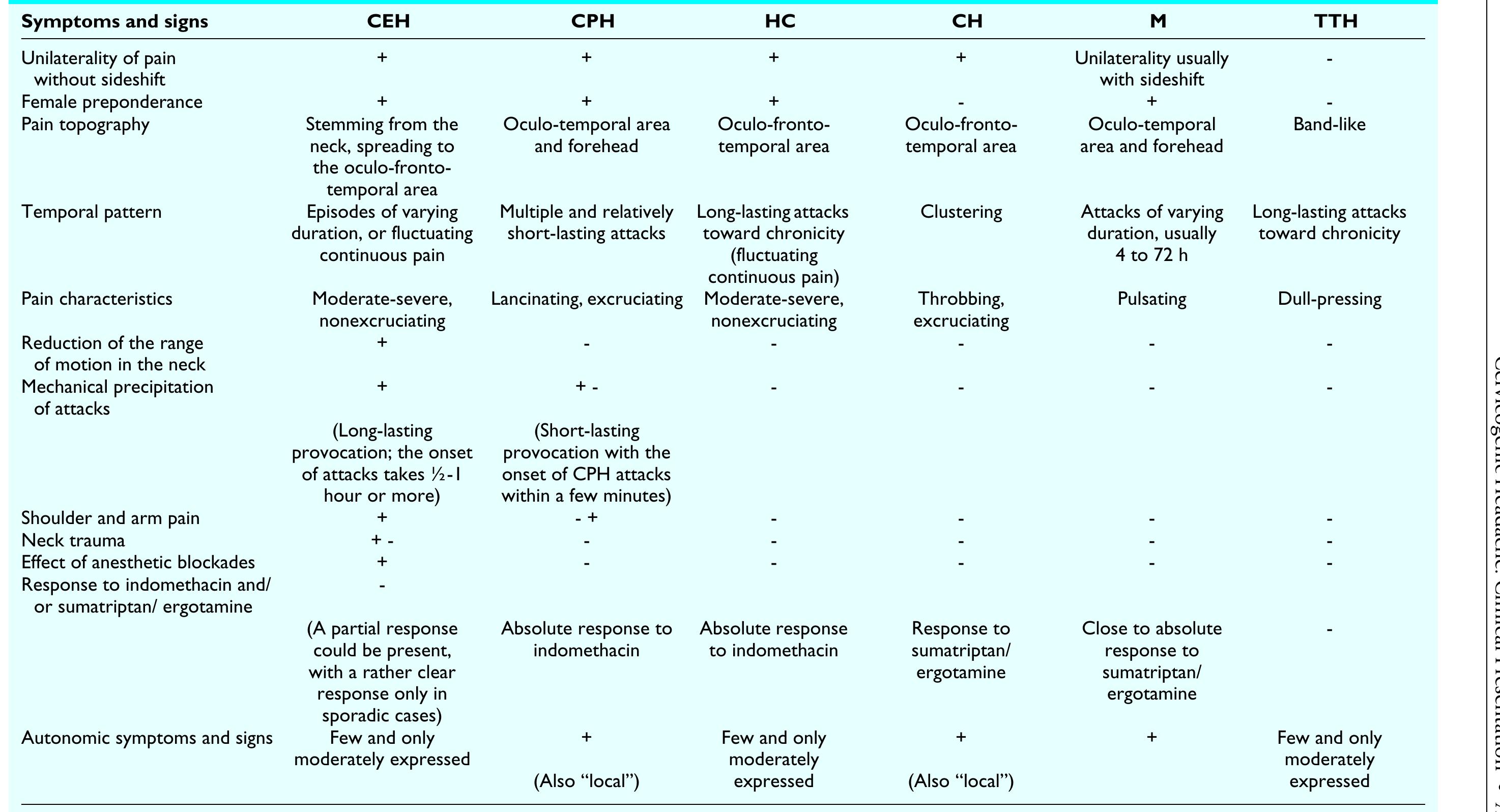 Table 3 - from Cervicogenic headache: Clinical presentation,