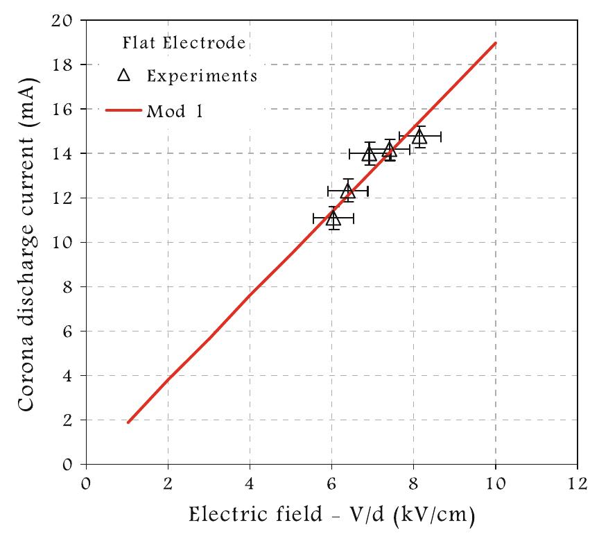 Electric field versus corona discharge current of