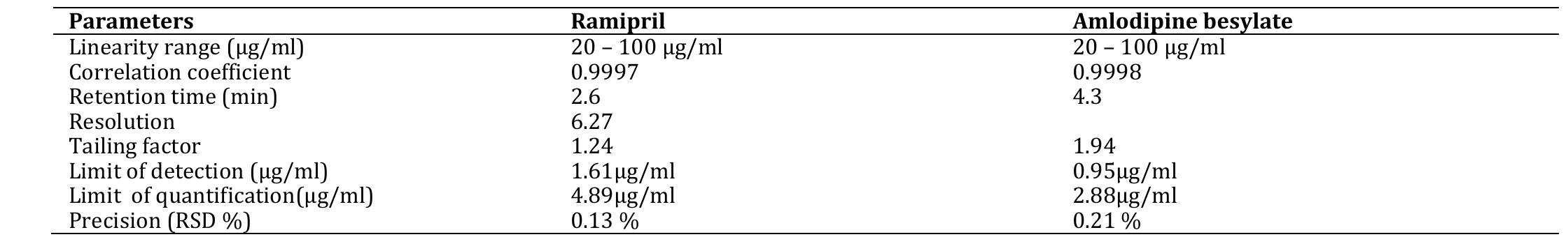 (PDF) Simultaneous Estimation of Ramipril and Amlodipine in ...