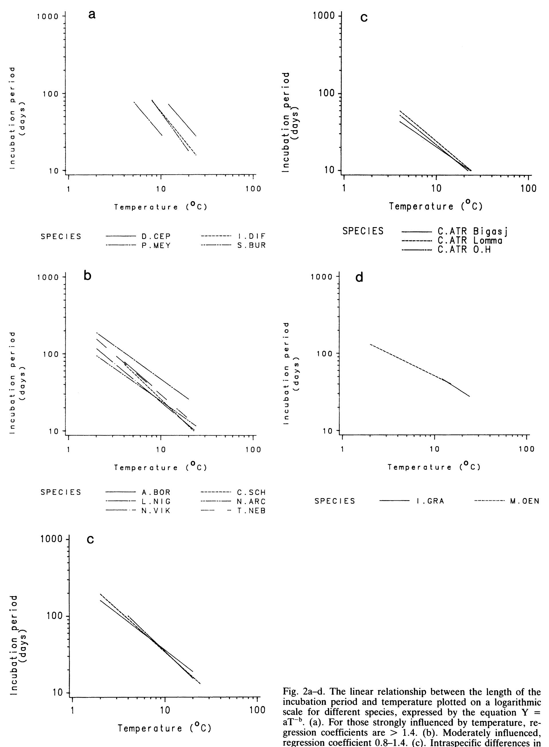 Figure 2 - Egg development, nymphal growth and life cycle