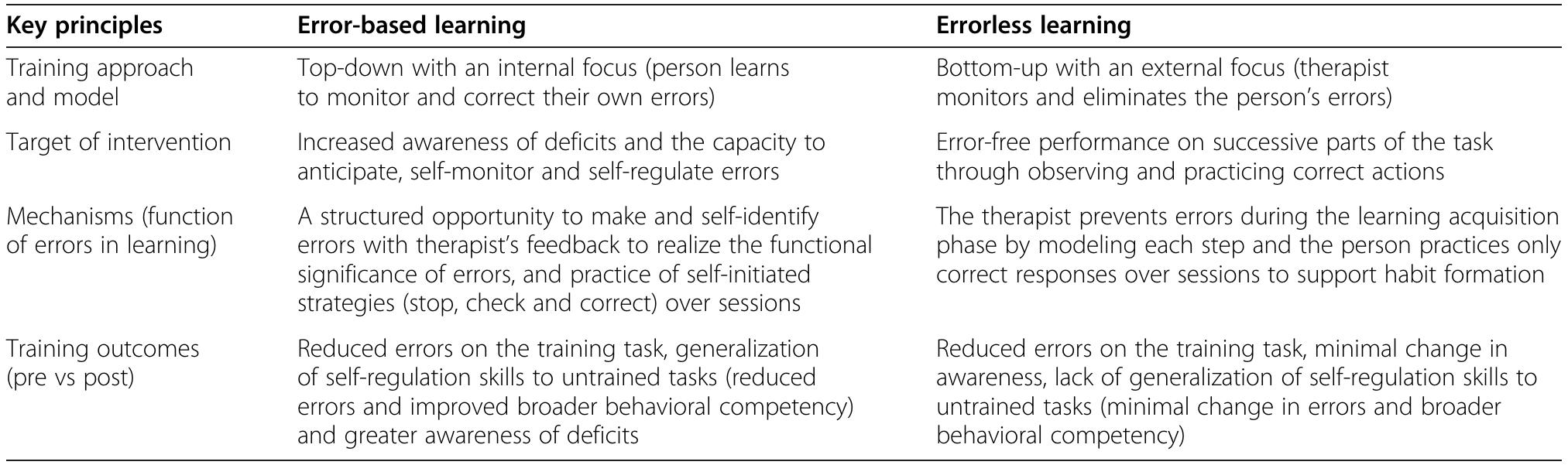 Error Based Learning Strategy (PDF) Comparison of error-based and errorless learning for people with ...
