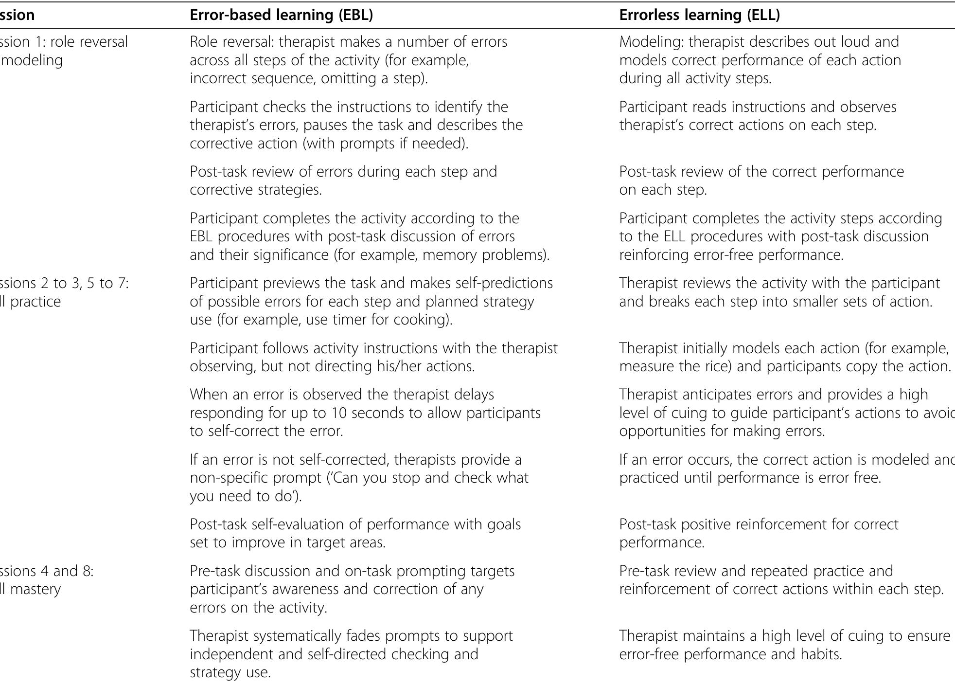 Error Based Learning Strategy (PDF) Comparison of error-based and errorless learning for people with ...