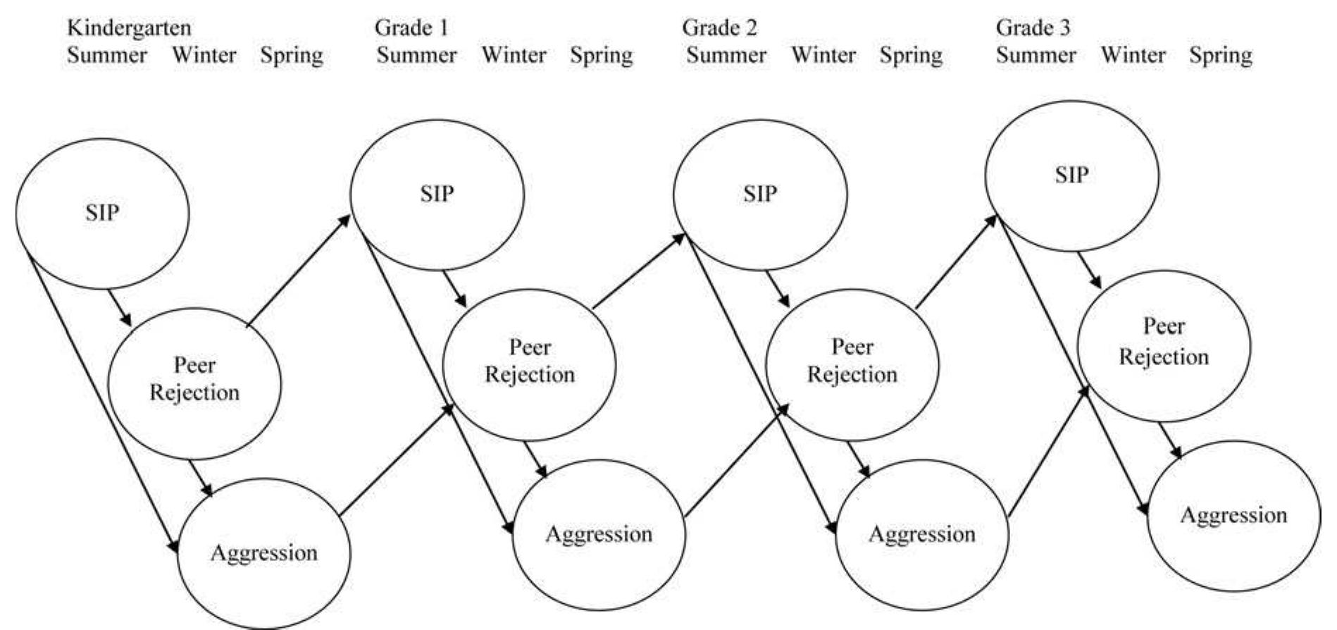 Sip Aggression Model (PDF) Developmental cascades of peer rejection, social information ...