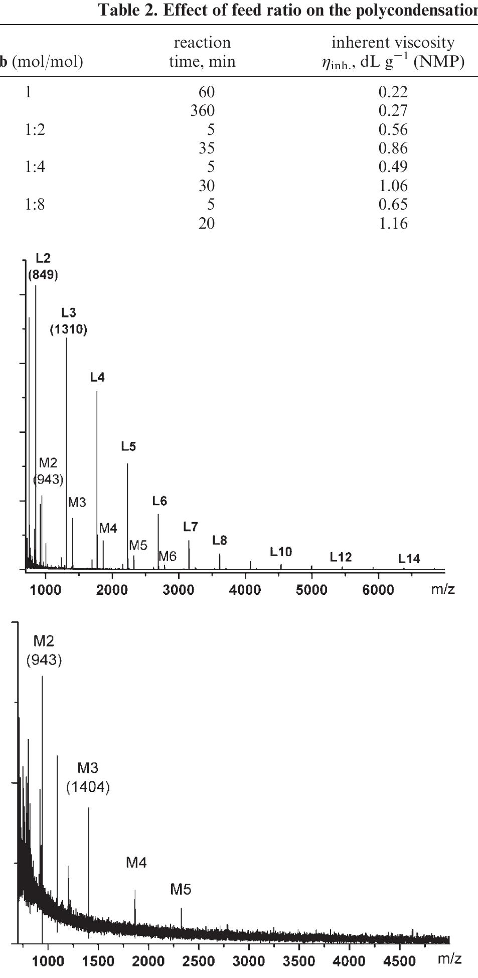 Maldi-tof spectra of polymer 2bs (top) and 2bns (bottom).