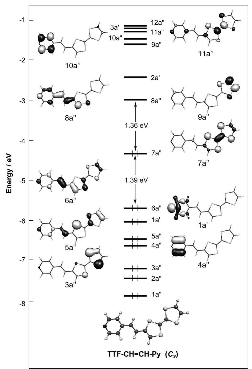 Frontier molecular orbital energy diagram of the free ligand