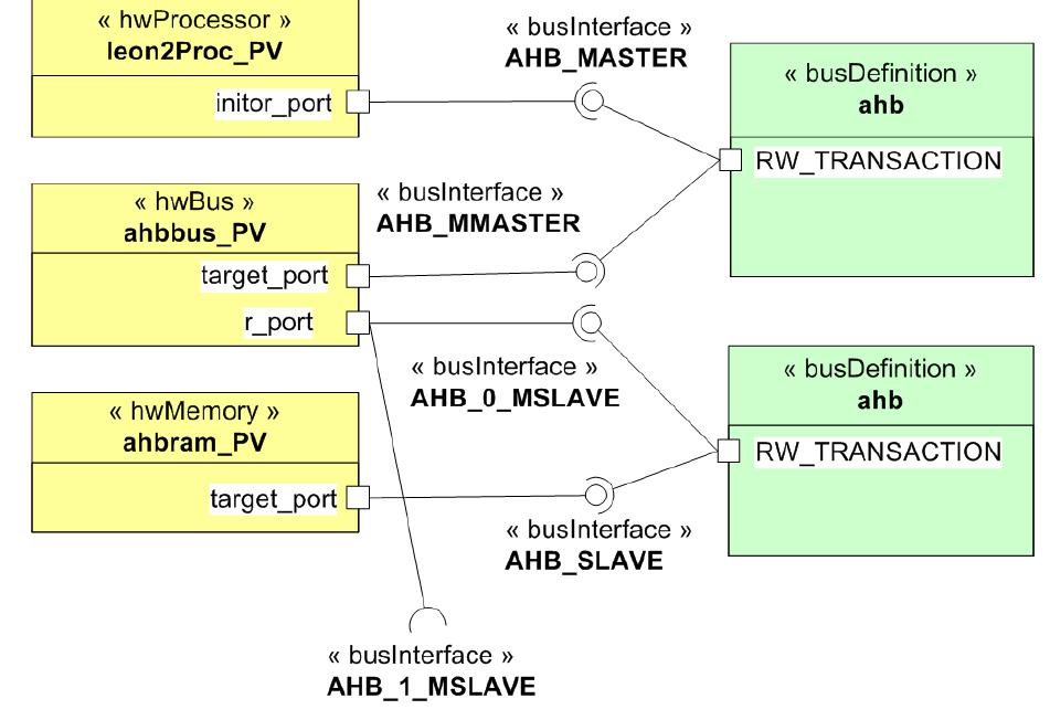 Transit Component Design Component and bus definitions in uml.