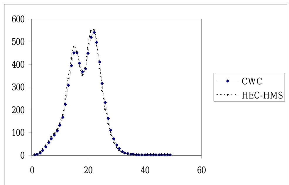 (PDF) A Study of Basin Response using HEC-HMS and Subzone Reports of CWC