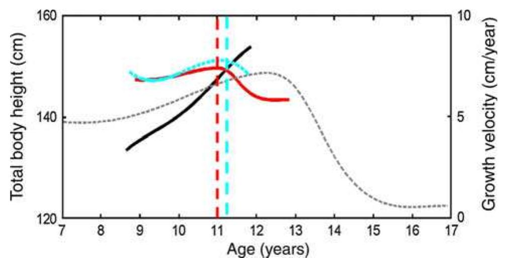 (PDF) Predicting the peak growth velocity in the individual child ...