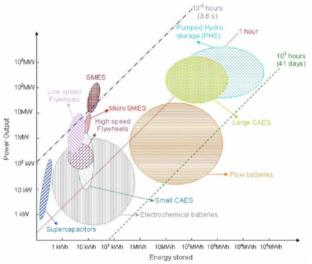 (PDF) Comparison and Analysis of Different Energy Storage Techniques ...