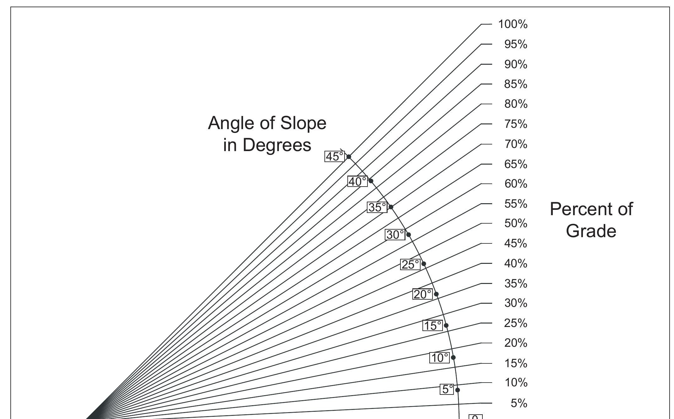 5 — slope percent/degree conversion figure 8.6 — percent