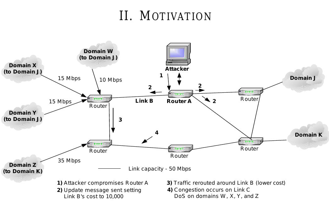 An example of a router attack and its consequences