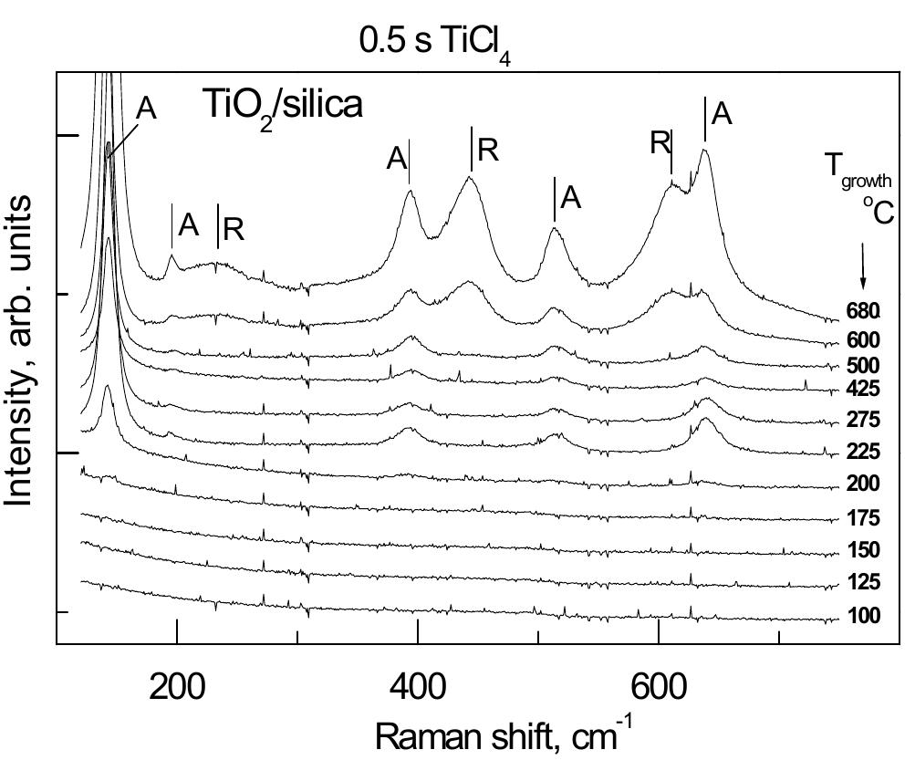 The raman spectra of the ald tio films deposited using the