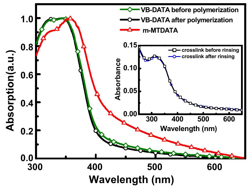 Uv-vis absorption spectra of thin films of m-mtdata and vb-